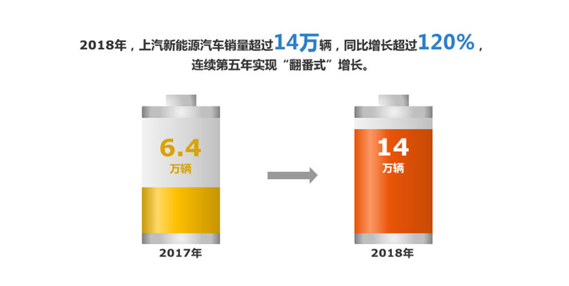 2018年上汽集團實現(xiàn)整車銷售705萬